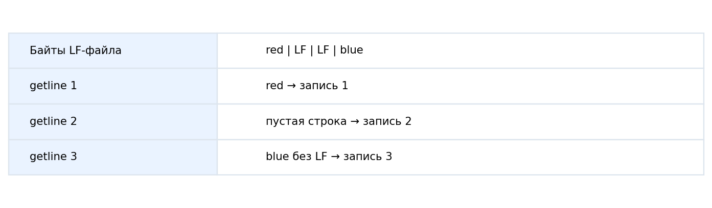 Разделители создают границы записей; отсутствие последнего LF не отменяет последнюю запись.