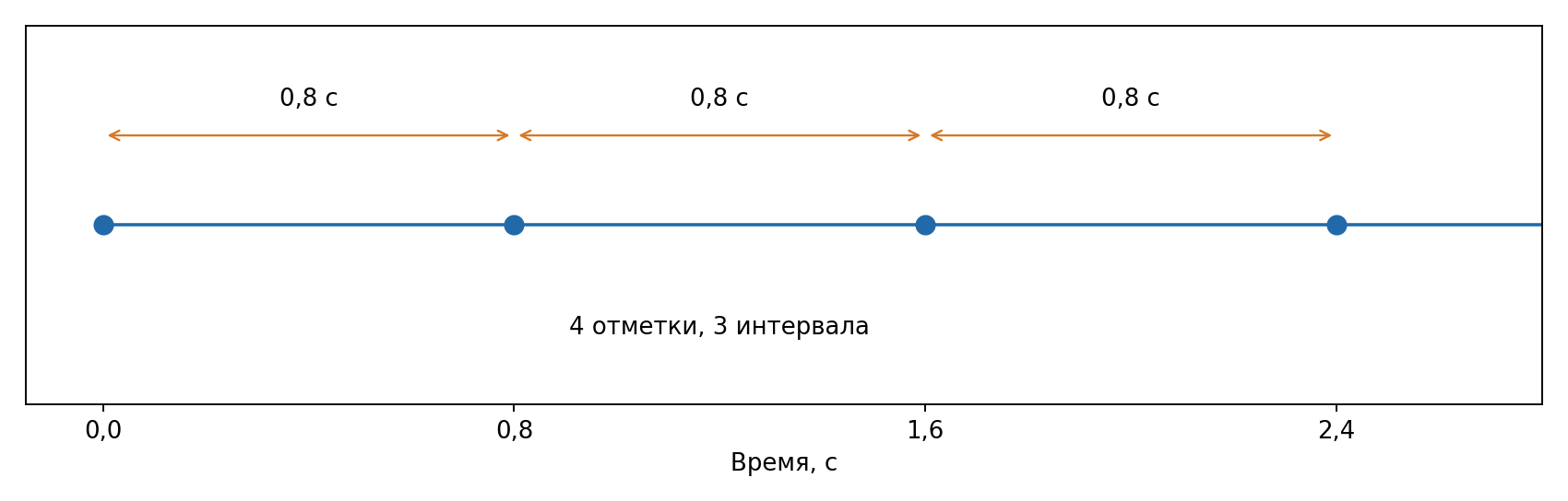 Учебная временная запись четырёх событий: 0,0; 0,8; 1,6; 2,4 с. Между ними три интервала по 0,8 с. Это схема отсчётов, не ЭКГ и не данные конкретного человека.