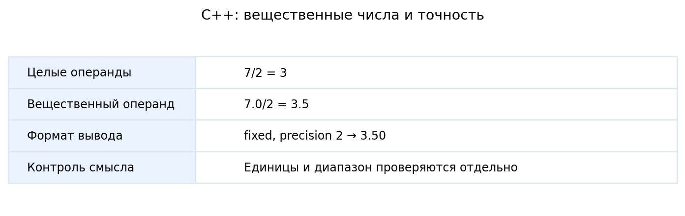 7/2 → 3; 7.0/2 → 3.5. Формат fixed с точностью 2 меняет вид вывода, не исходную величину.
