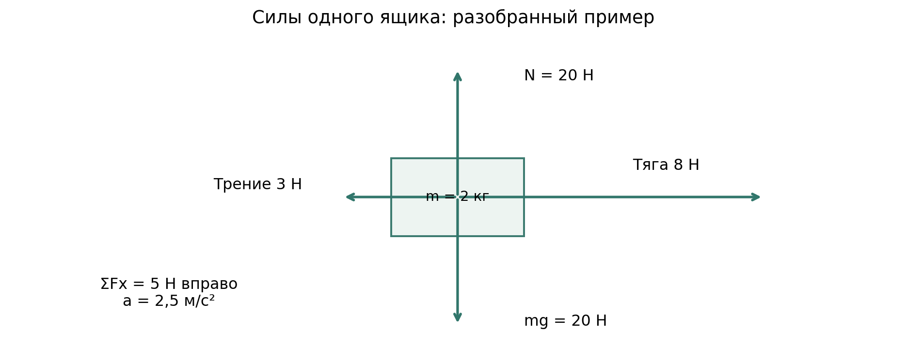 Диаграмма четырёх сил одного тела. Вертикальные стрелки равны; горизонтальные имеют отношение 8:3. Масштаб вертикальных стрелок отличается от горизонтального. Скорость не добавлена как сила.