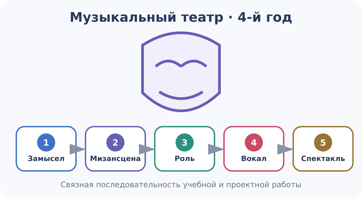 4-й год: от замысла и распределения задач к репетициям, спектаклю и рефлексии.