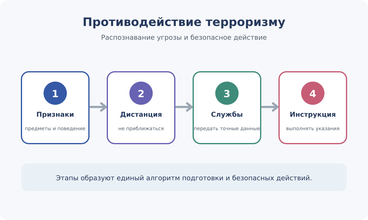 Распознавание террористической угрозы и безопасные действия без увеличения риска.
