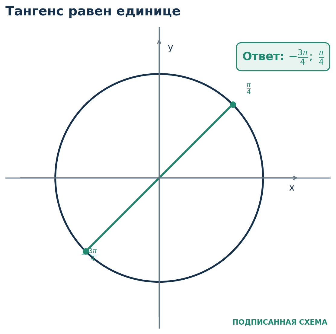 Разбор 3. Тангенс и период пи. Решите tan x = 1 на [ − π ; π ] . Основной угол: arctan 1 = π 4 .