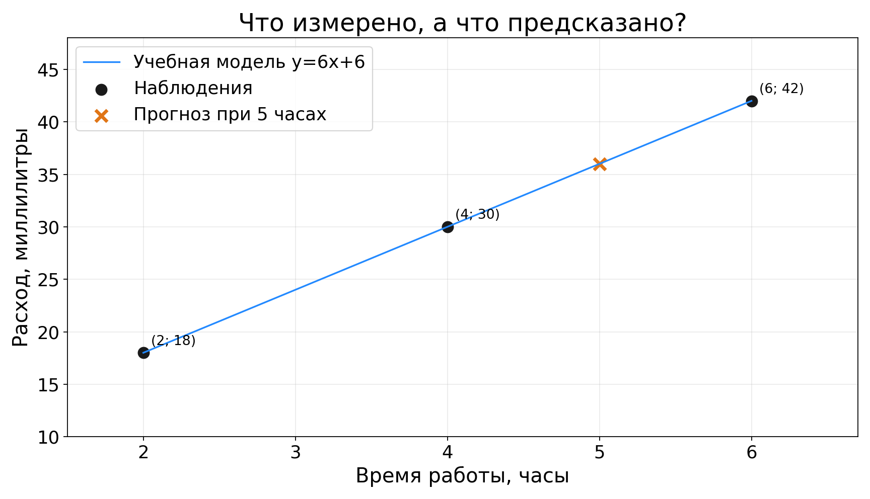 График расхода воды: три наблюдения и прогноз модели при пяти часах