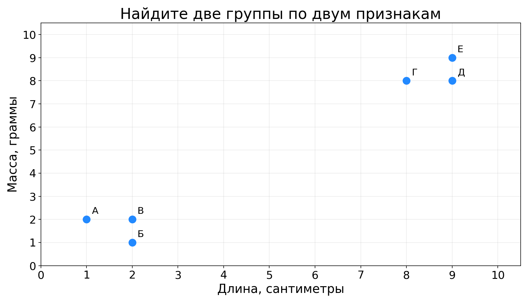 Шесть предметов на координатной плоскости длины и массы
