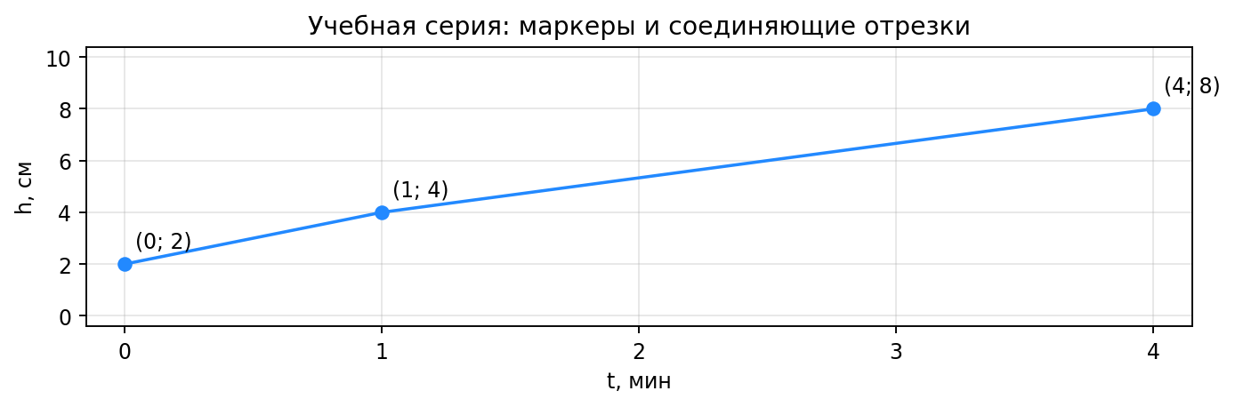 Маркеры — учебные измерения; отрезки соединяют их без добавления наблюдений.