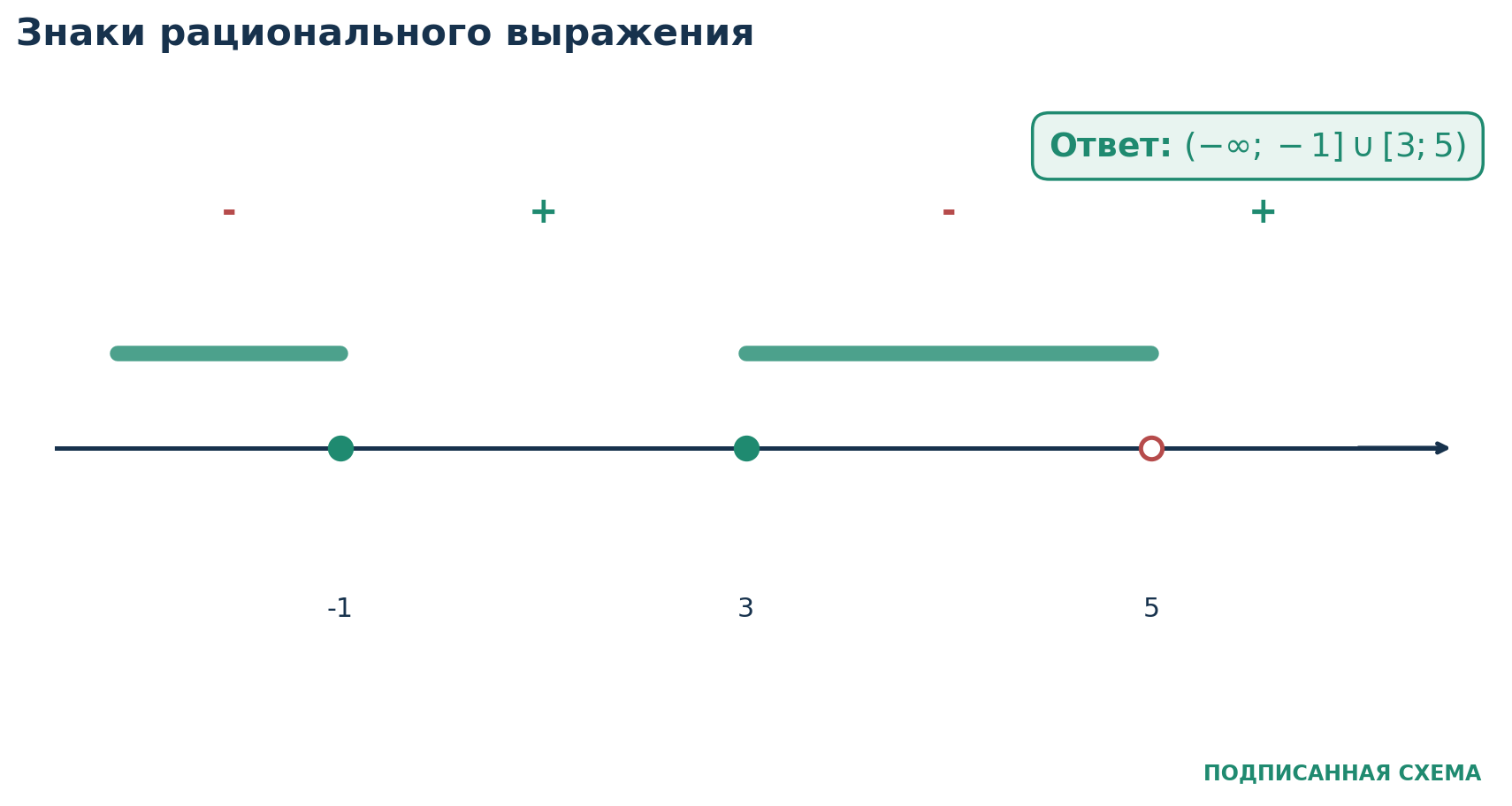 Разбор 3. Три простых критических точки. Решите ( x + 1 ) ( x − 3 ) x − 5 ≤ 0 . ОДЗ: x ≠ 5 ; нули числителя − 1 и 3 .