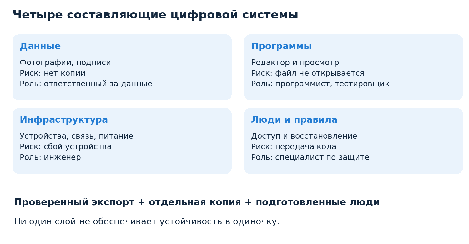 Авторская схема четырёх составляющих цифровой системы. Для каждой назовите риск и нужную профессию; резервная копия решает лишь часть задач.