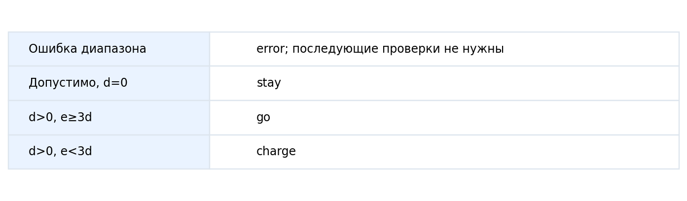 Четыре взаимоисключающих случая учебного маршрута; ошибка проверяется до остановки и движения.