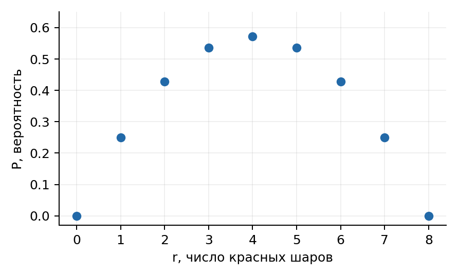 Только целые составы: всего 8 шаров; максимум при r = 4.