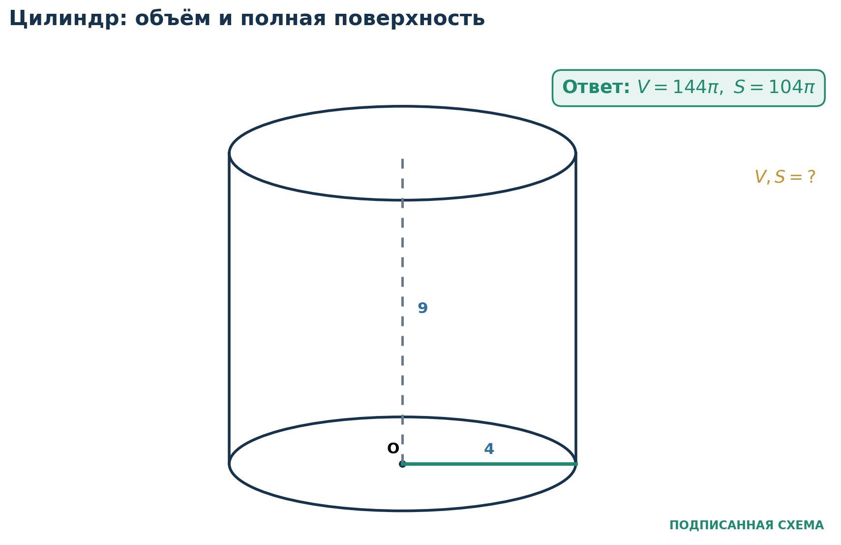 Разбор 4. Цилиндр без путаницы площадей. Радиус цилиндра равен 4 , высота 9 . Найдите объём и полную площадь поверхности. Объём: V = π r 2 h = π ⋅ 4 2 ⋅ 9 = 144 π .