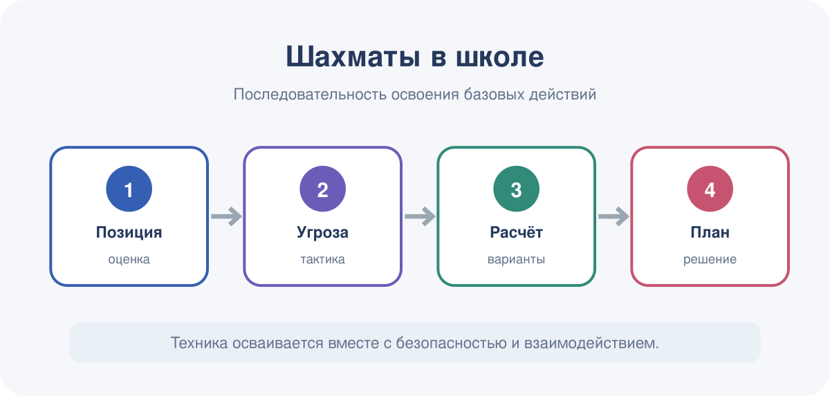 Последовательность освоения базовых действий в модуле «Шахматы в школе».