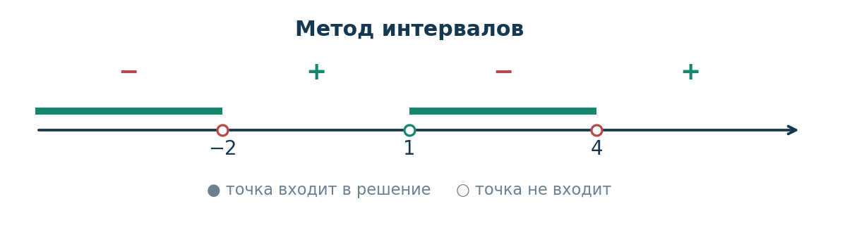 Разбор 6. Два полюса. Решите x − 1 ( x + 2 ) ( x − 4 ) < 0 . ОДЗ: x ≠ − 2 , x ≠ 4 ; нуль числителя 1 .