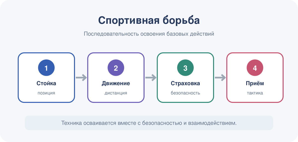 Последовательность освоения базовых действий в модуле «Спортивная борьба».