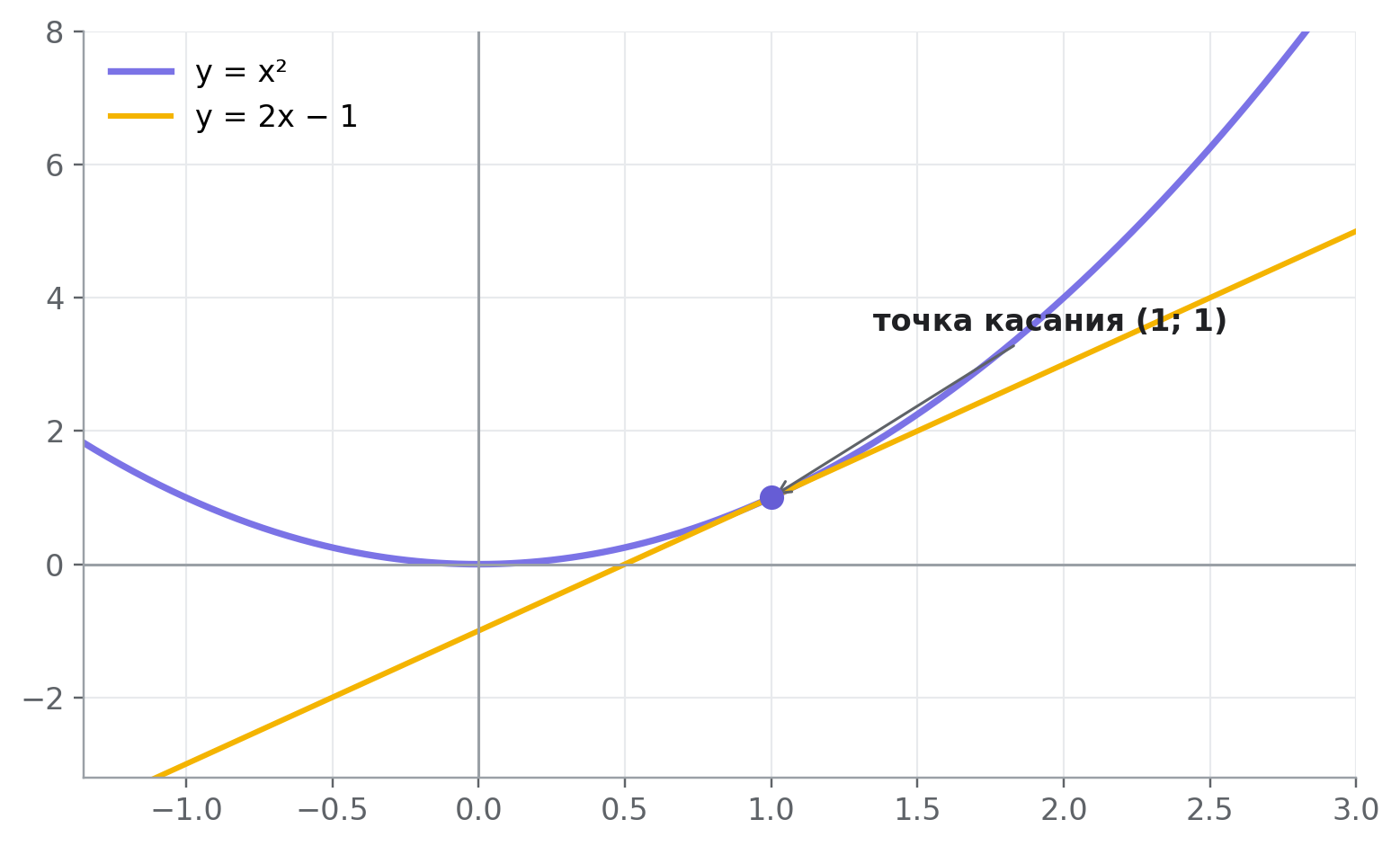 Парабола y = x² и касательная y = 2x − 1 в точке (1; 1)