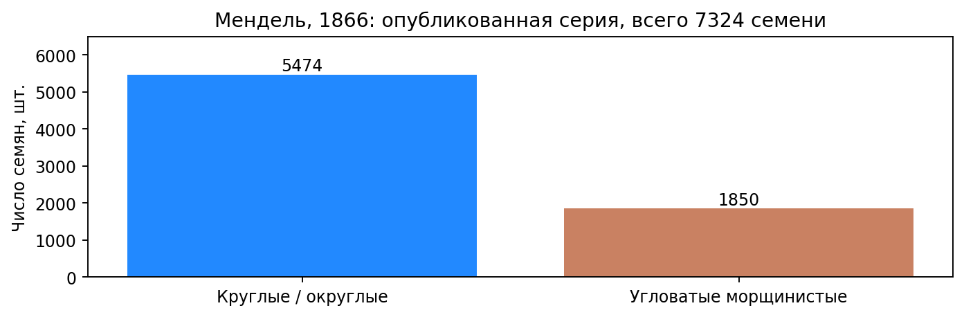 Опубликованные данные Менделя: 5474 круглых/округлых и 1850 угловатых морщинистых семян; всего 7324. Авторская диаграмма по первичному источнику, не результаты школьного опыта.