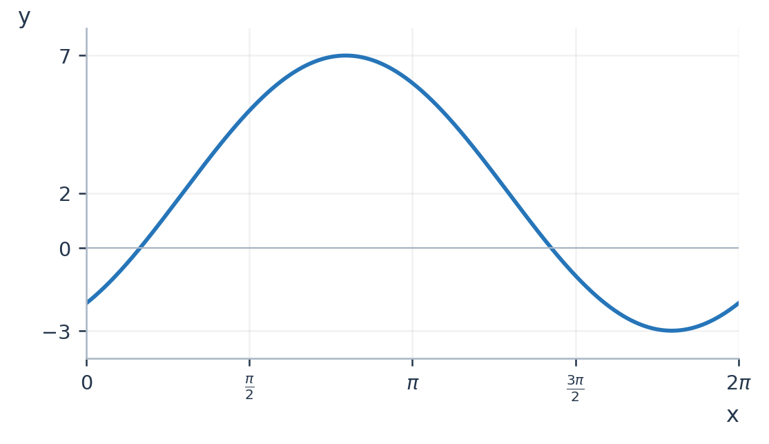 Один период y = 3 sin x − 4 cos x + 2. Границы области значений: −3 и 7.