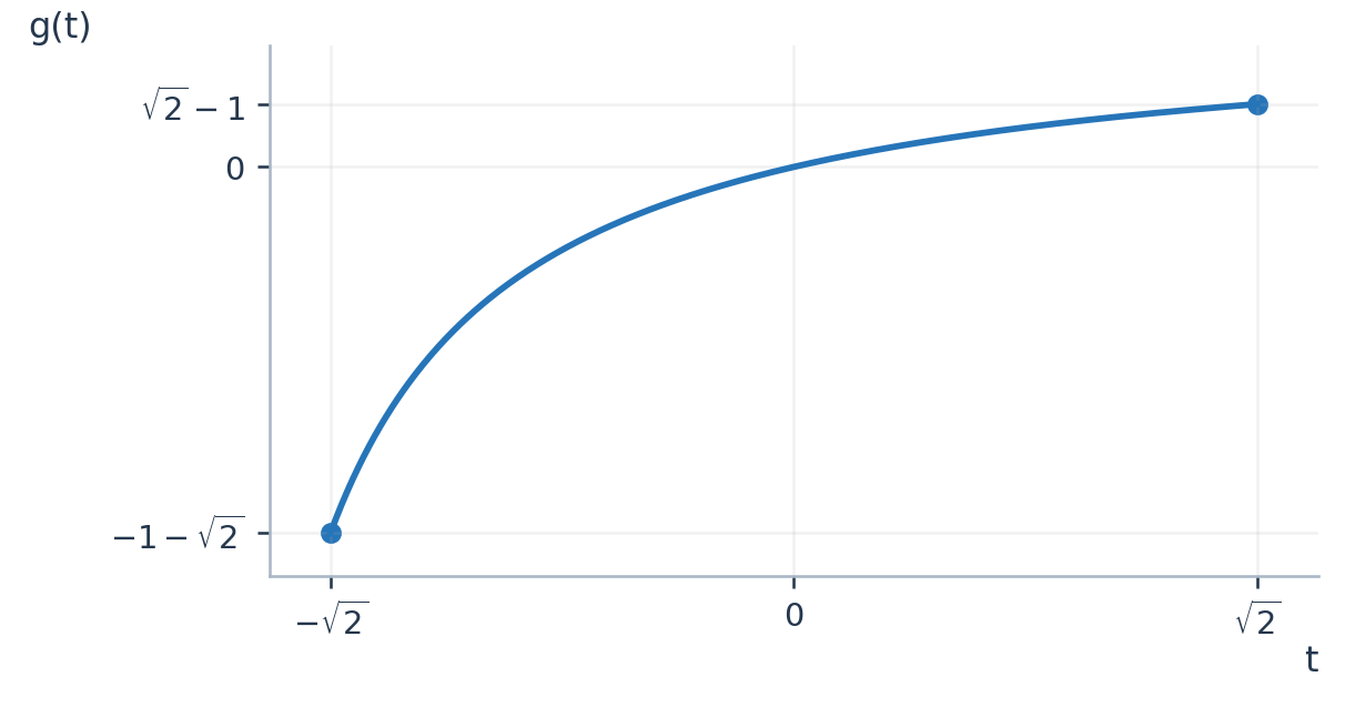 График g(t) = t/(2 + t) только на допустимом отрезке [−√2; √2].