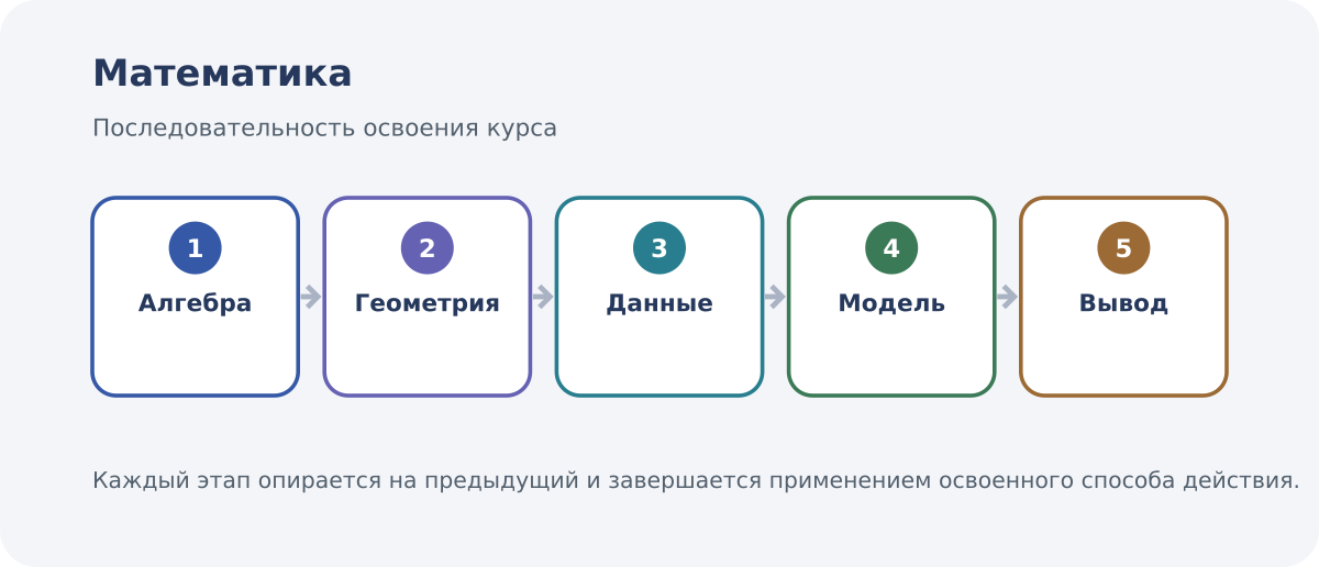 Три курса математики 7 класса сходятся в едином цикле: модель, решение, проверка и объяснение