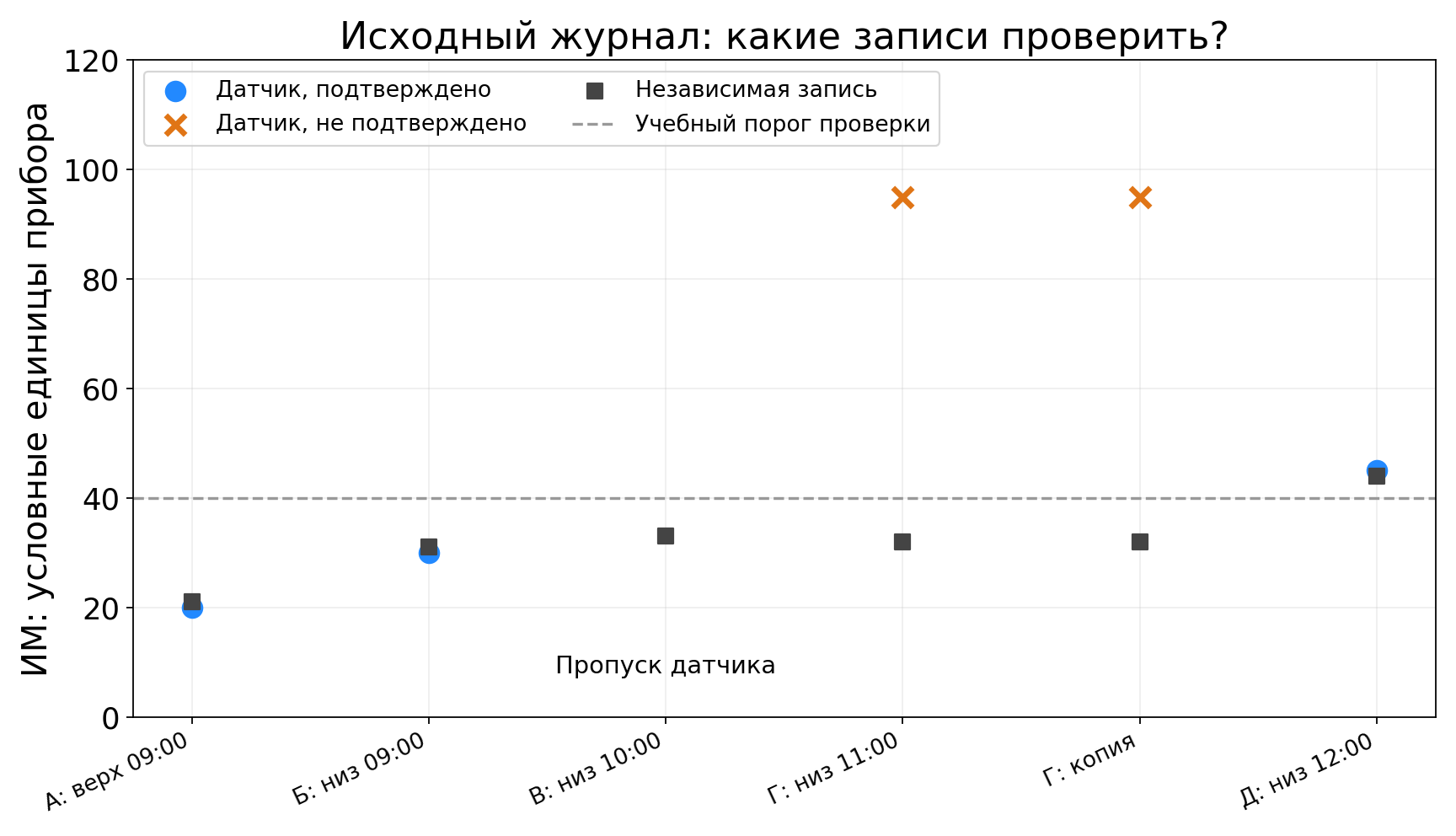 Исходный журнал экологического мониторинга: подтверждённые, сомнительные записи и учебный порог