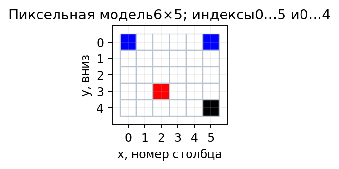 Пиксельная модель 6×5: начало(0,0) сверху слева; синие клетки(0,0),(5,0), красная(2,3), чёрная(5,4).