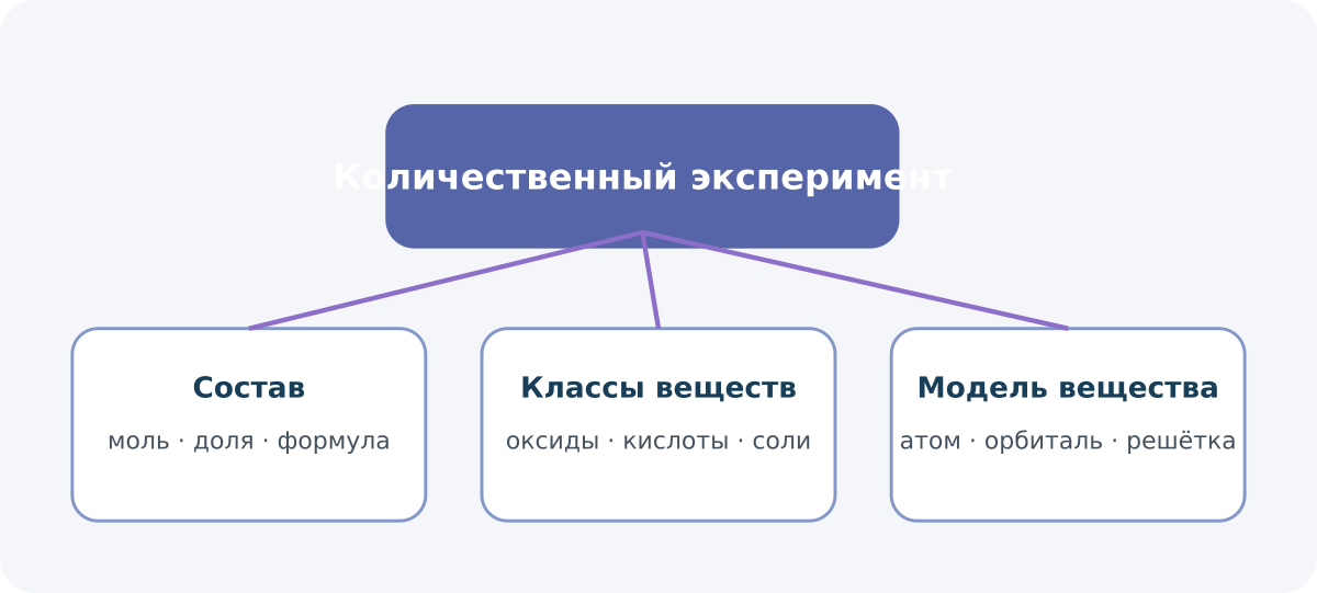 Смысловая карта курса: Химия, 8 класс, углублённый уровень
