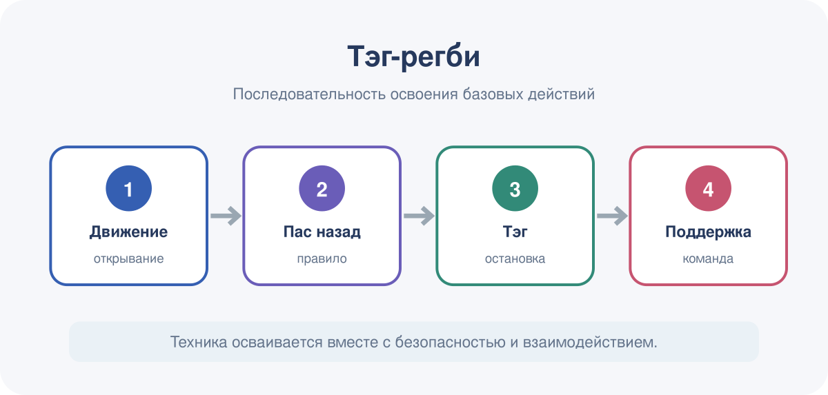 Последовательность освоения базовых действий в модуле «Тэг-регби».