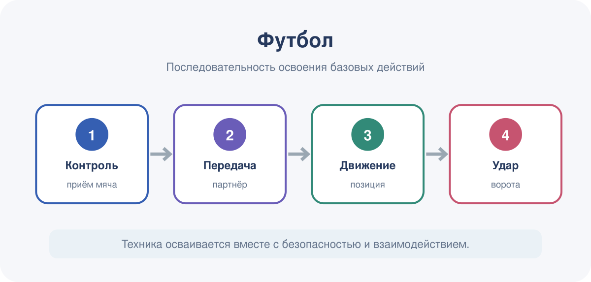 Последовательность освоения базовых действий в модуле «Футбол».