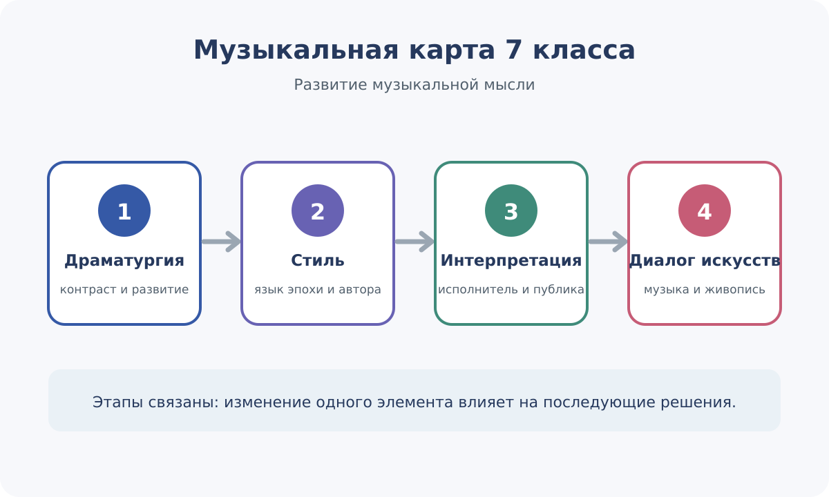 Музыкальная карта 7 класса: драматургия, стиль, интерпретация и диалог искусств.