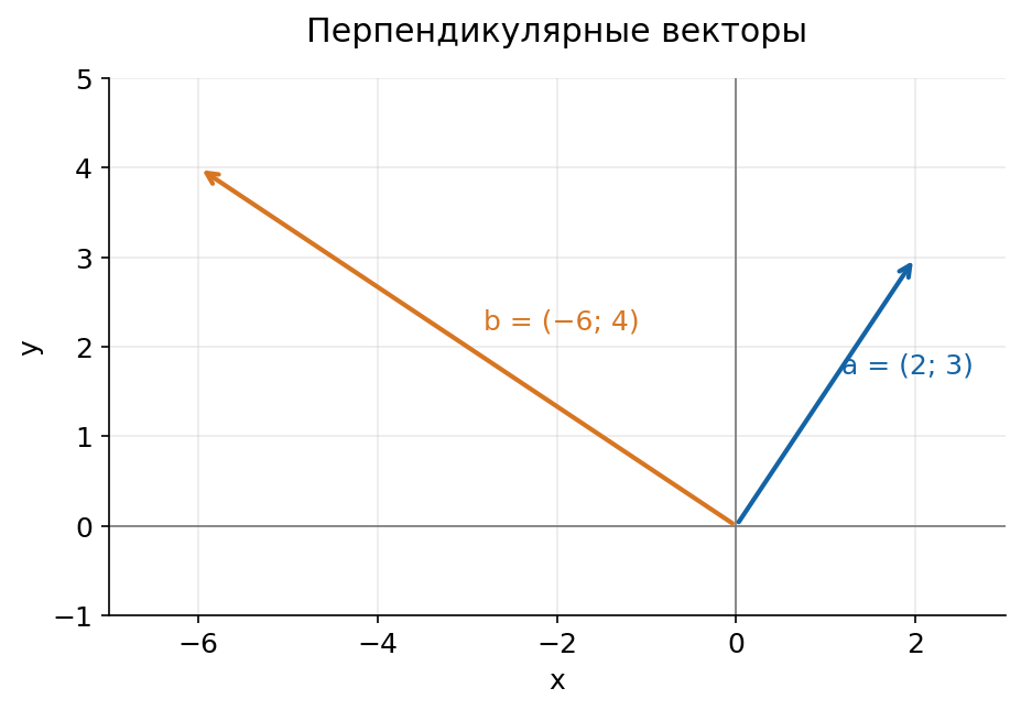 Разбор 4. Проверка перпендикулярности: схема для решения