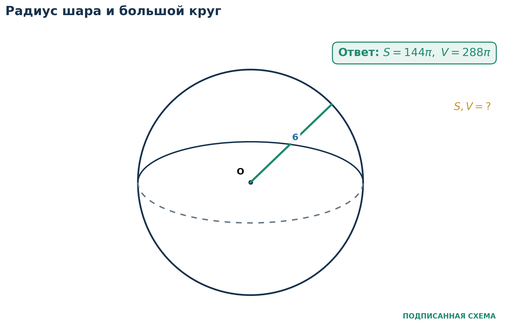 Разбор 6. Шар: площадь и объём. Радиус шара равен 6 . Найдите площадь сферы и объём шара. S = 4 π r 2 = 4 π ⋅ 6 2 = 144 π .