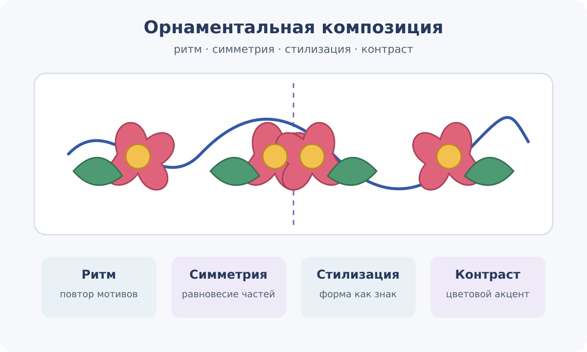 Орнаментальная композиция: ритм, симметрия, стилизация и цветовой контраст.