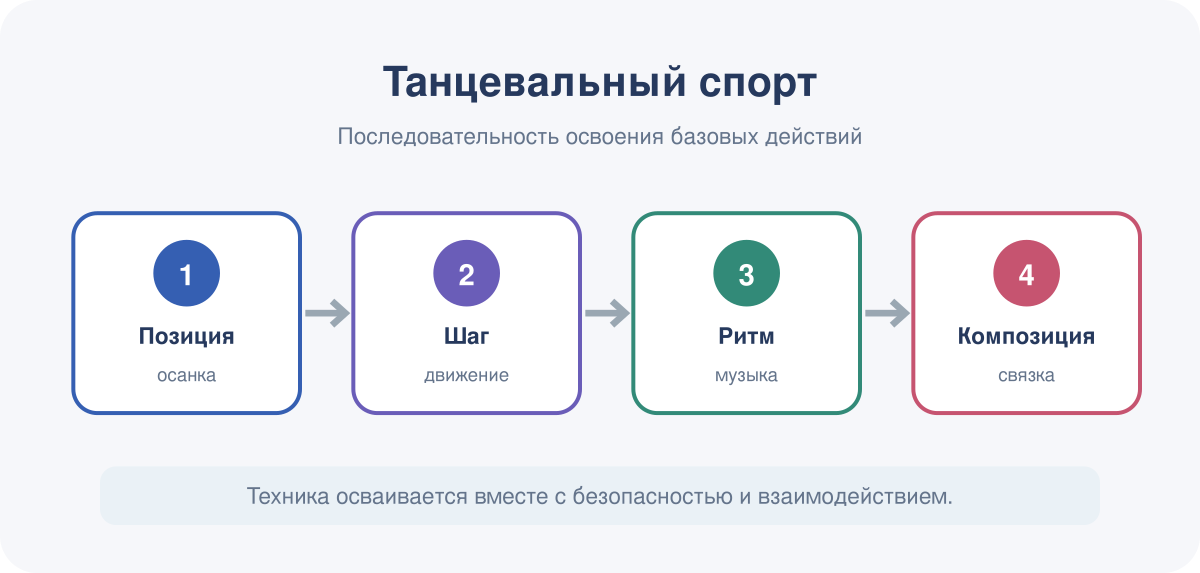 Последовательность освоения базовых действий в модуле «Танцевальный спорт».