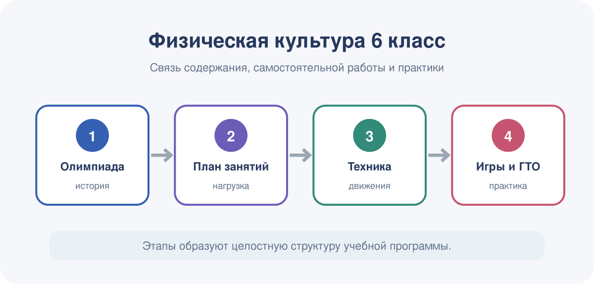 Структура курса физической культуры для 6 класса.