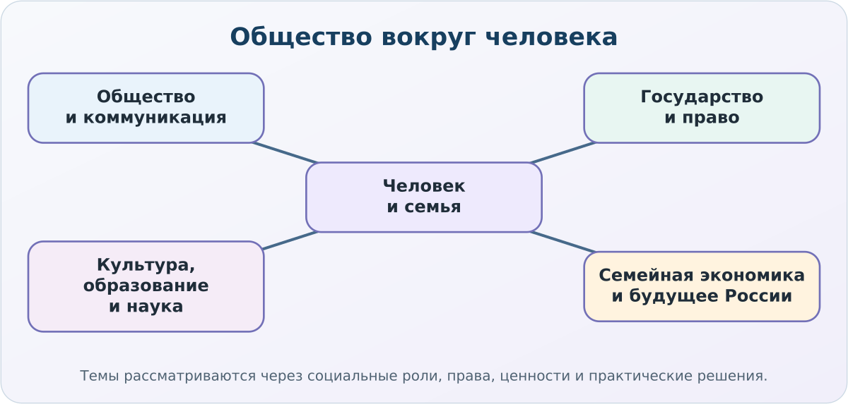 Смысловая карта курса обществознания для 6 класса