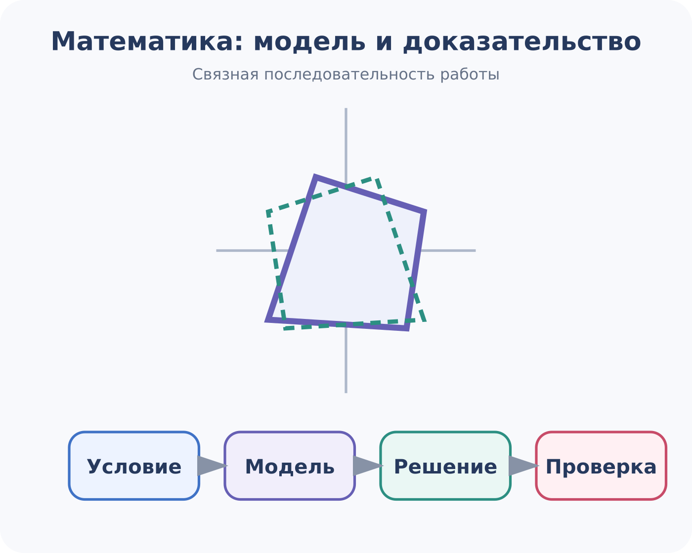 Трудные вопросы математики: от вопроса и модели к исследованию, решению и выводу.