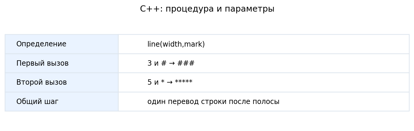 Вызовы line(3,'#') и line(5,'*') используют одно тело, но разные локальные значения width и mark.