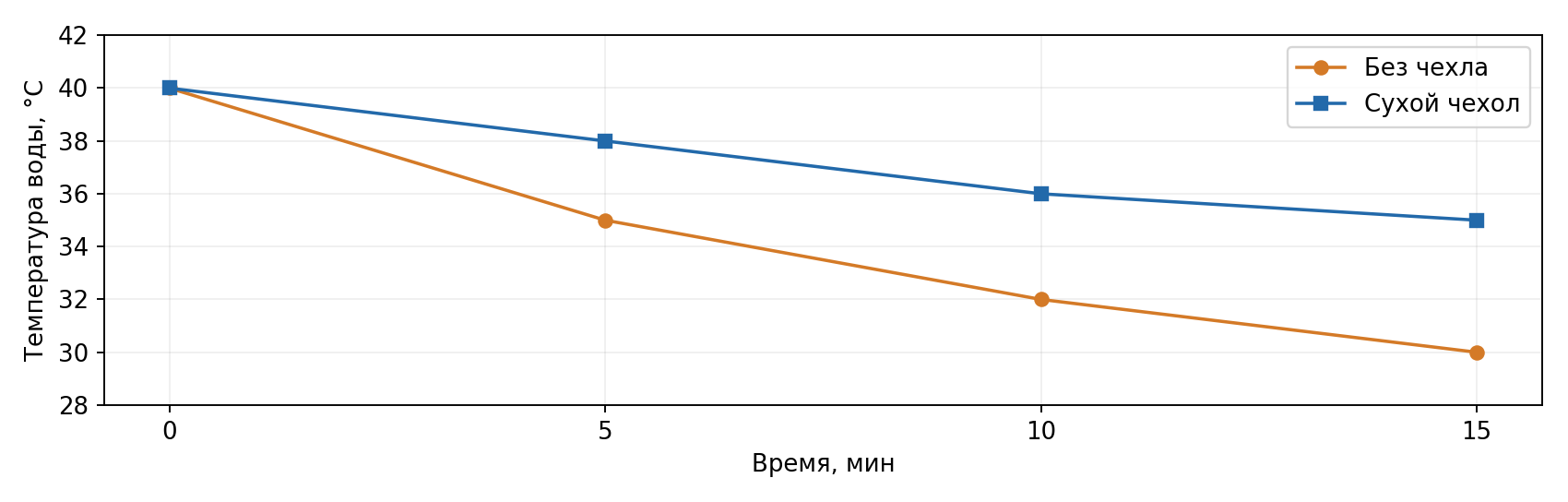 Учебная модель охлаждения: одинаковые ёмкости без чехла и с сухим чехлом. По оси x время, мин; по оси y температура воды, °C. Это не измерения на животных.