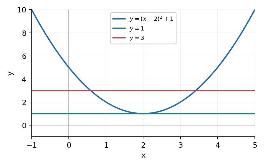 Задание 25. Касание при k=1; два пересечения при k>1.