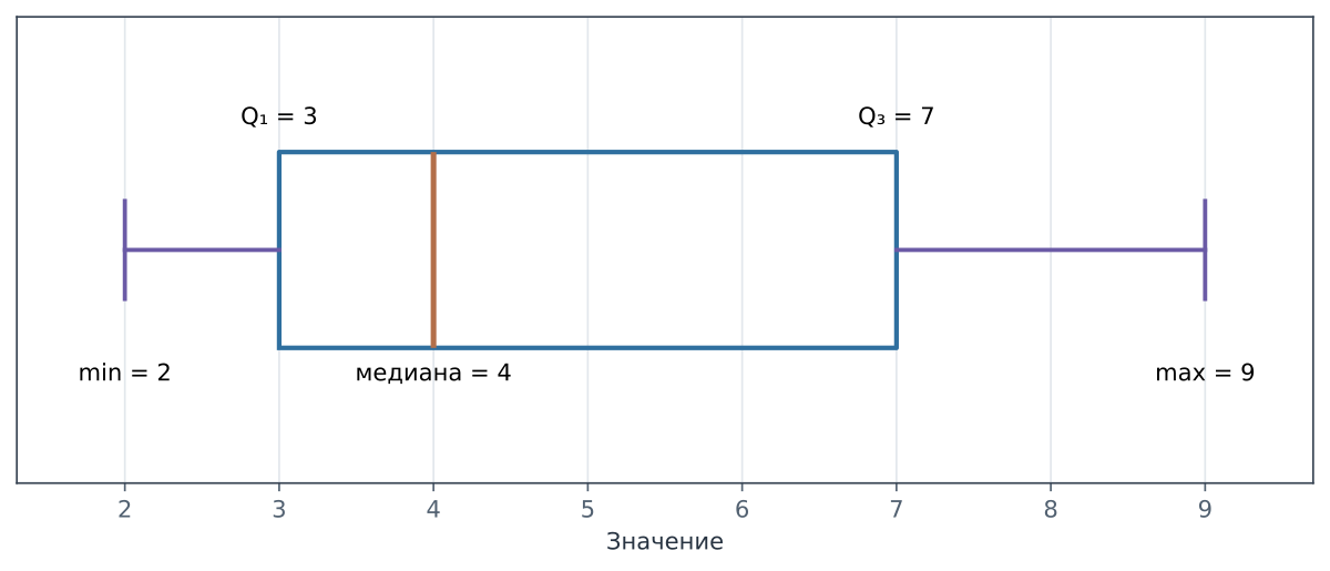 Диаграмма размаха числового набора