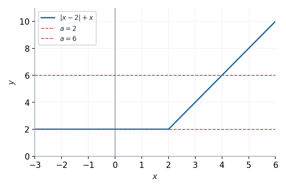 Левая горизонтальная ветвь даёт бесконечно много решений при a = 2.
