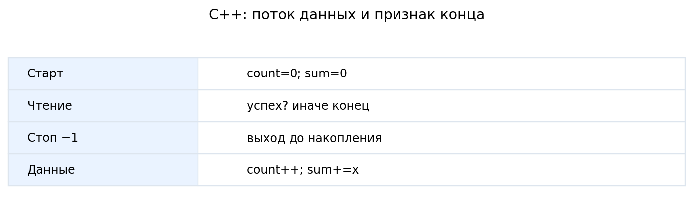 Поток 4,0,7,−1,99: приняты 4,0,7; count=3, sum=11; −1 и хвост не включены.