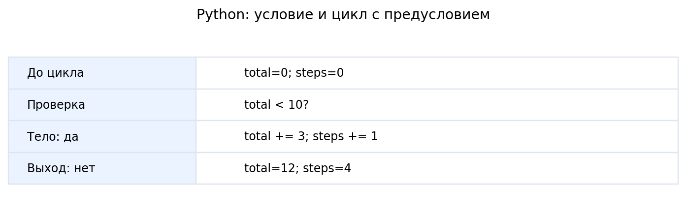 Трассировка while при цели 10: 0 → 3 → 6 → 9 → 12; условие проверяется до каждого шага.
