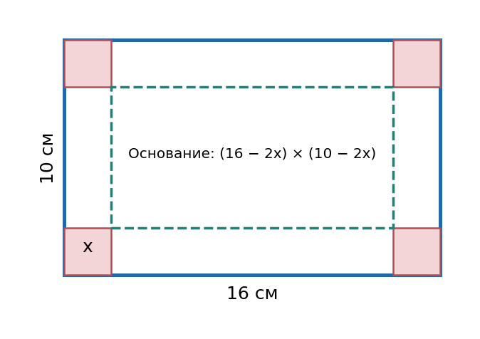 Задание 30: развёртка; красные угловые квадраты вырезают. x - сторона вырезаемого квадрата; размеры схемы условные.