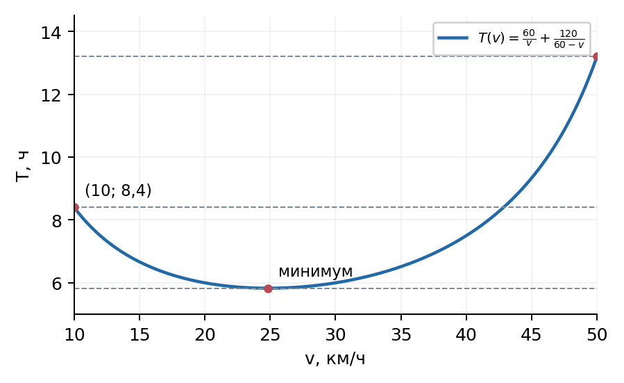 Допустимая часть графика: минимум 3 + 2√2, уровни концов 42/5 и 66/5.