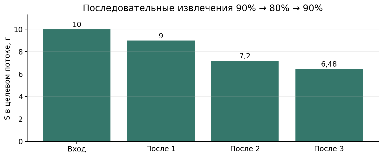 Учебная цепочка массы S: 10 → 9 → 7,2 → 6,48 г. Ответвления 1; 1,8; 0,72 г — S в боковых потоках, не исчезновение вещества. Все выходы указаны относительно входа своей стадии.