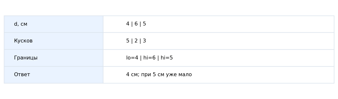 Поиск последнего допустимого размера в учебной модели разрезания лент.