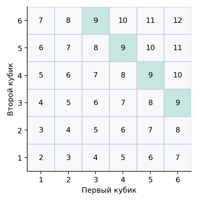 Все 36 пар; зелёным четыре пары с суммой 9.