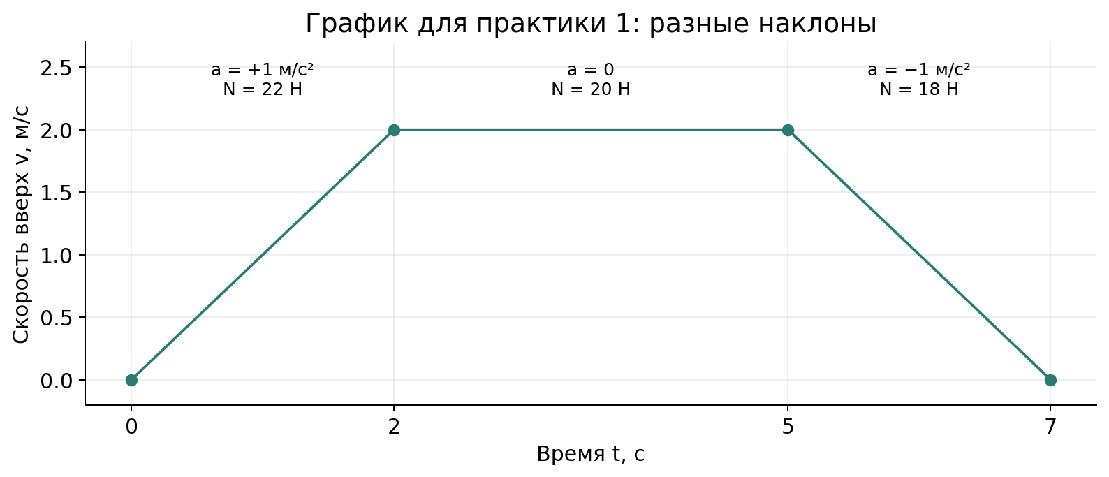 Учебный график v(t) для практики 1. Ось скорости направлена вверх; наклоны +1, 0 и −1 м/с² дают показания 22, 20 и 18 Н для массы 2 кг.