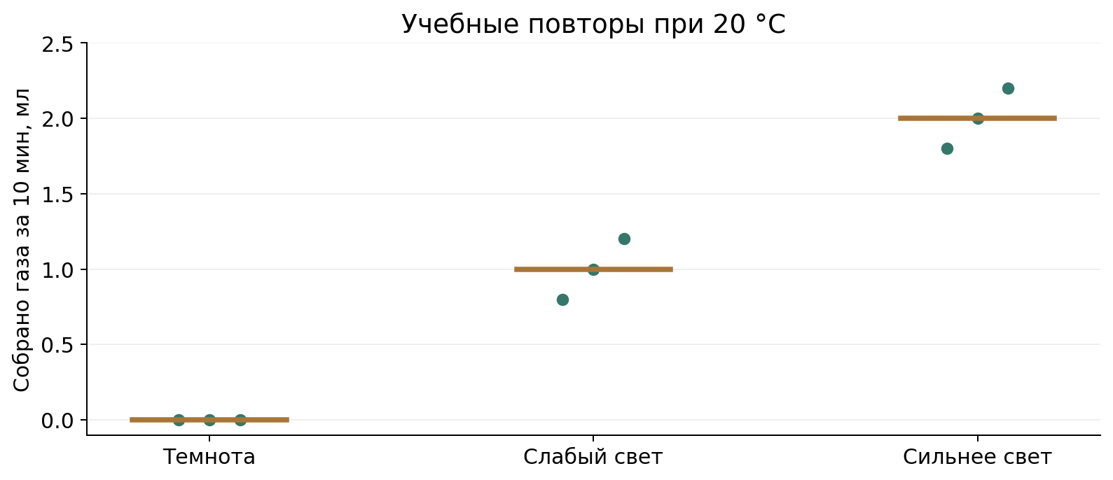 Учебная серия при 20 °C: темнота 0 мл, слабый свет в среднем 1,0 мл, сильнее свет 2,0 мл газа за 10 мин. Точки — отдельные повторы. Ось света задаёт условные режимы, не абсолютную освещённость.